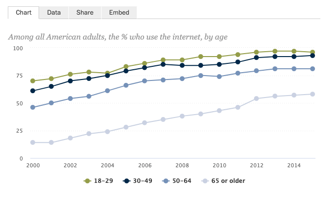 Young Adults Are Most Likely to Use The Internet, but Seniors Show Faster Adoption Rates