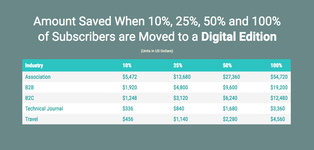 Amount saved when subscribers are moved to a digital edition