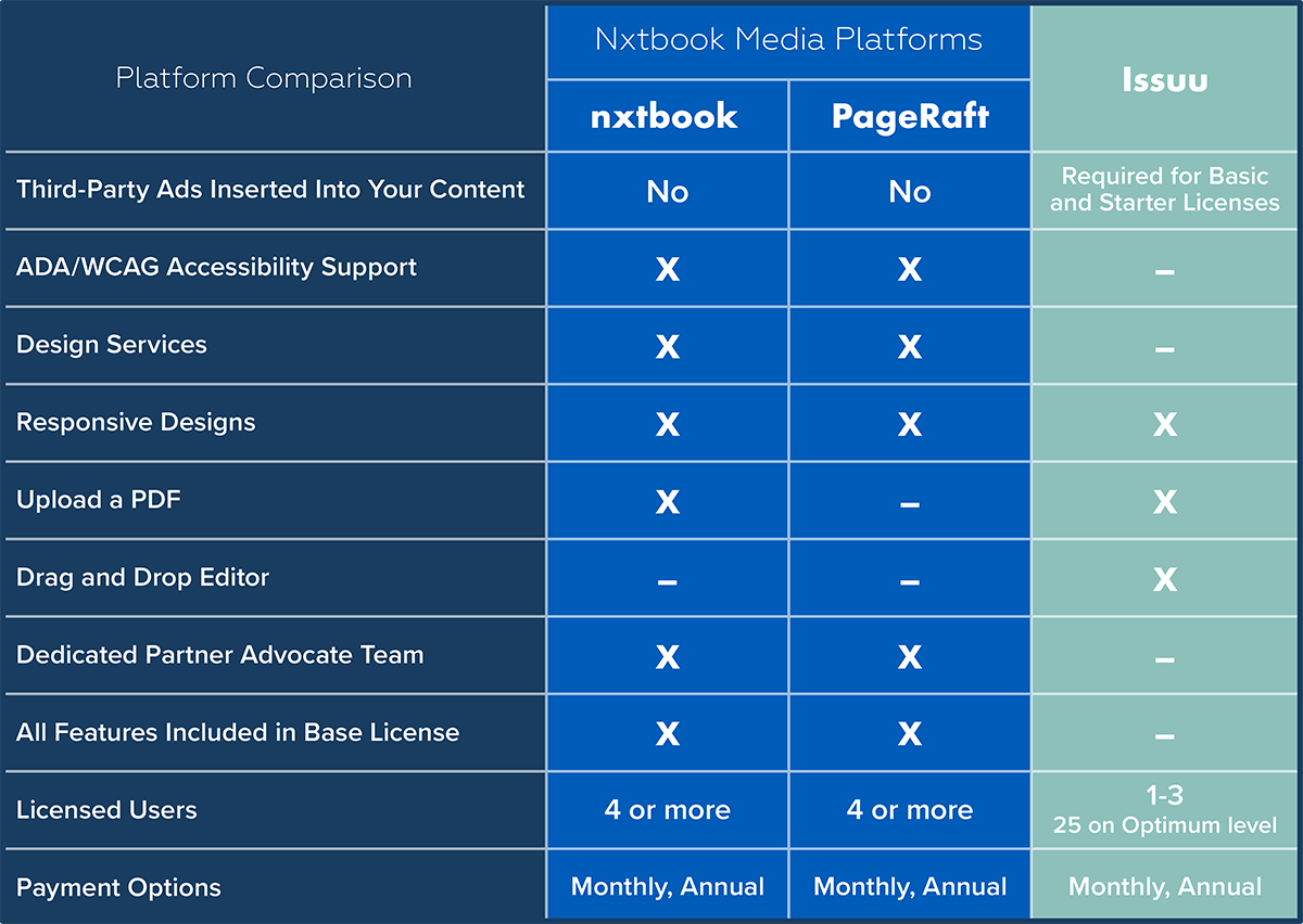 Nxtbook Media and Issuu comparison table
