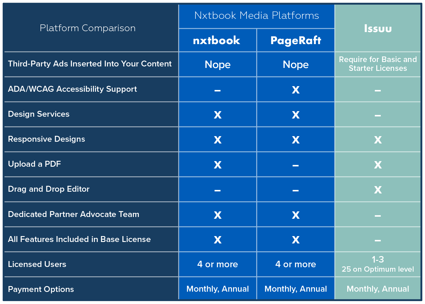 Nxtbook Media and Issuu comparison table