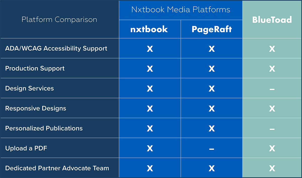 Nxtbook Media and BlueToad Comparison Chart